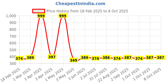 myntra.com Moda Rapido Men Solid Dri-Fit Technology Sports Track Pant moda rapido Price History Graph from 18 Feb 2025 to 4 Oct 2025