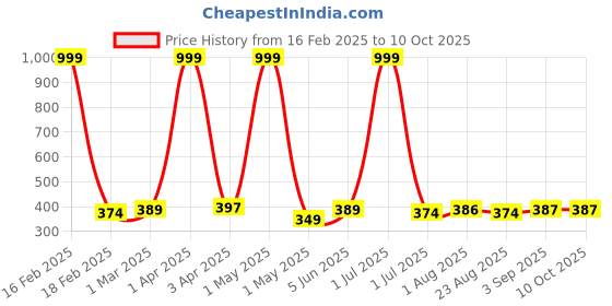 myntra.com Moda Rapido Men Solid Dry Fit Track Pant moda rapido Price History Graph from 16 Feb 2025 to 4 Oct 2025