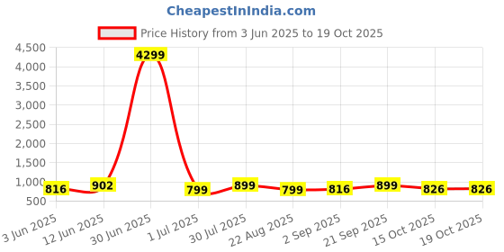myntra.com Moda Rapido Men Solid Kurta with Churidar moda rapido Price History Graph from 3 Jun 2025 to 18 Oct 2025
