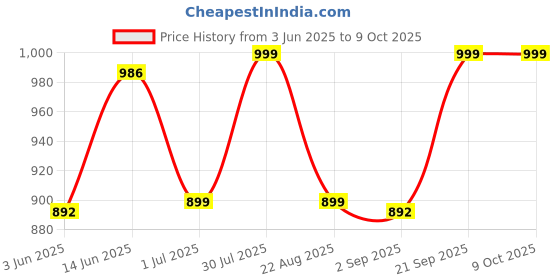 myntra.com Moda Rapido Men Solid Kurta with Pyjama moda rapido Price History Graph from 3 Jun 2025 to 9 Oct 2025