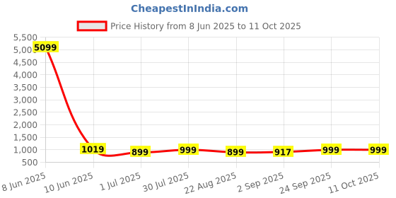 myntra.com Moda Rapido Men Solid Kurta with Pyjama moda rapido Price History Graph from 8 Jun 2025 to 11 Oct 2025