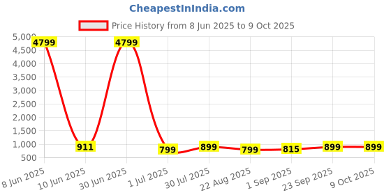 myntra.com Moda Rapido Men Solid Kurta with Pyjama moda rapido Price History Graph from 8 Jun 2025 to 8 Oct 2025