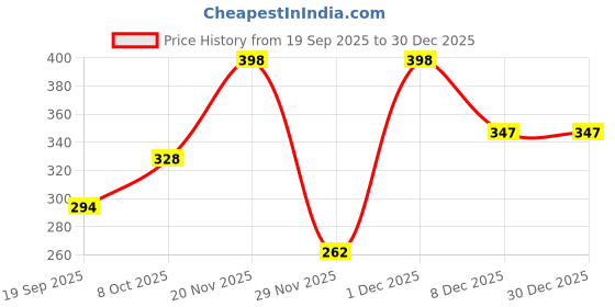 myntra.com Moda Rapido Men Solid Long Sleeves Cotton Formal Shirt moda rapido Price History Graph from 19 Sep 2025 to 30 Dec 2025