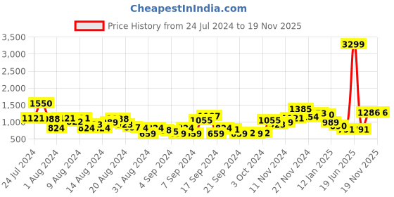 myntra.com Moda Rapido Men Solid Mid Rise Joggers moda rapido Price History Graph from 24 Jul 2024 to 17 Nov 2025