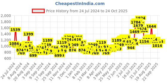 myntra.com Moda Rapido Men Solid Mid-Rise Pleated Cargos moda rapido Price History Graph from 24 Jul 2024 to 22 Oct 2025