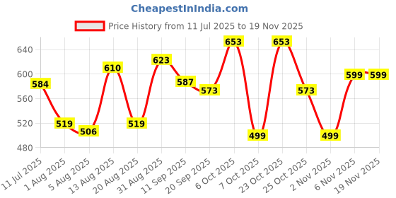 myntra.com Moda Rapido Men Solid Mid-Rise Regular Fit Shorts moda rapido Price History Graph from 11 Jul 2025 to 18 Nov 2025