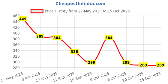 myntra.com Moda Rapido Men Solid Mid Rise Tailored Trousers moda rapido Price History Graph from 27 May 2025 to 14 Oct 2025
