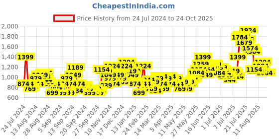 myntra.com Moda Rapido Men Solid Pleated Mid-Rise Joggers moda rapido Price History Graph from 24 Jul 2024 to 22 Oct 2025