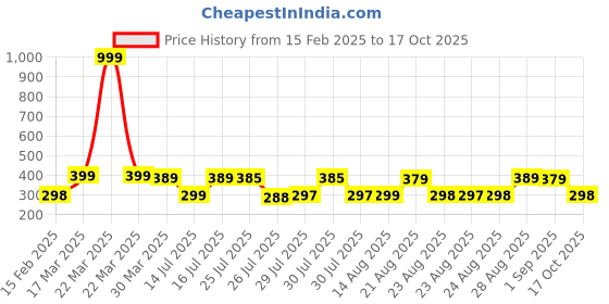 myntra.com Moda Rapido Men Solid Polo Collar T-shirt moda rapido Price History Graph from 15 Feb 2025 to 17 Oct 2025