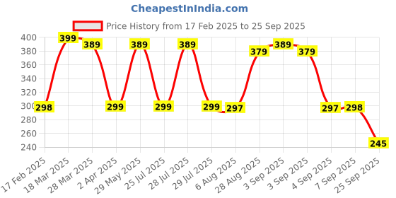 myntra.com Moda Rapido Men Solid Polo Collar T-shirt moda rapido Price History Graph from 17 Feb 2025 to 25 Sep 2025
