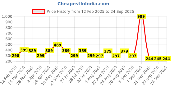 myntra.com Moda Rapido Men Solid Polo Collar T-shirt moda rapido Price History Graph from 12 Feb 2025 to 24 Sep 2025