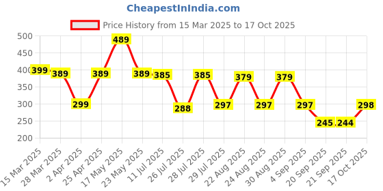 myntra.com Moda Rapido Men Solid Polo Collar T-shirt moda rapido Price History Graph from 15 Mar 2025 to 17 Oct 2025