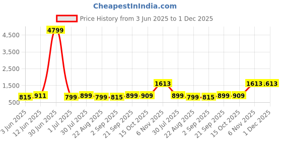 myntra.com Moda Rapido Men Solid Pure Cotton Kurta with Pyjamas moda rapido Price History Graph from 3 Jun 2025 to 30 Nov 2025