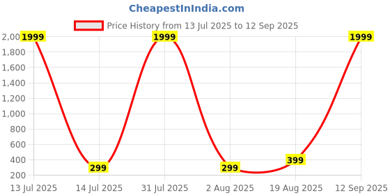 myntra.com Moda Rapido Men Solid Round Neck Relaxed Fit T-shirt moda rapido Price History Graph from 13 Jul 2025 to 12 Sep 2025