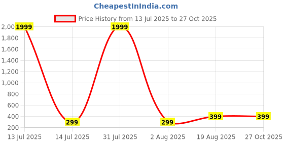 myntra.com Moda Rapido Men Solid Round Neck Relaxed Fit T-shirt moda rapido Price History Graph from 13 Jul 2025 to 27 Oct 2025