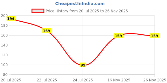 myntra.com Moda Rapido Men Solid Round Neck T-shirt moda rapido Price History Graph from 20 Jul 2025 to 26 Nov 2025