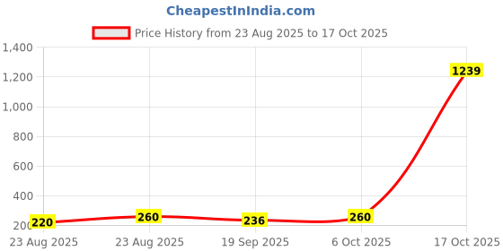 myntra.com Moda Rapido Men Solid Slim Fit Polyester Stretchable Lycra Trackpant moda rapido Price History Graph from 23 Aug 2025 to 17 Oct 2025