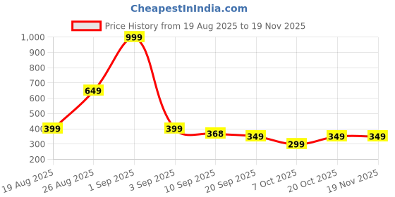 myntra.com Moda Rapido Men Solid Sports shorts moda rapido Price History Graph from 19 Aug 2025 to 18 Nov 2025
