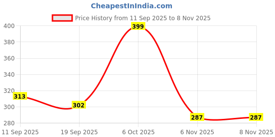 myntra.com Moda Rapido Men Solid Spread Collar Casual Shirt moda rapido Price History Graph from 11 Sep 2025 to 7 Nov 2025