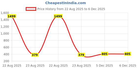myntra.com Moda Rapido Men Solid Spread Collar Casual Shirt moda rapido Price History Graph from 22 Aug 2025 to 6 Dec 2025