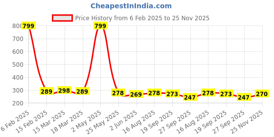 myntra.com Moda Rapido Men Solid T-shirt moda rapido Price History Graph from 6 Feb 2025 to 25 Nov 2025