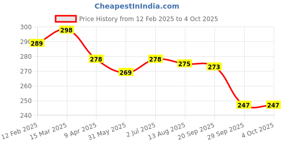 myntra.com Moda Rapido Men Solid T-shirt moda rapido Price History Graph from 12 Feb 2025 to 4 Oct 2025