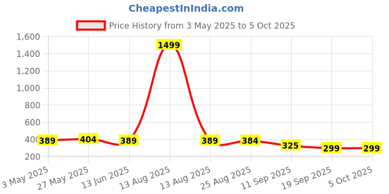 myntra.com Moda Rapido Men Solid Tailored Mid-Rise Flat-Front Regular Trousers moda rapido Price History Graph from 3 May 2025 to 4 Oct 2025