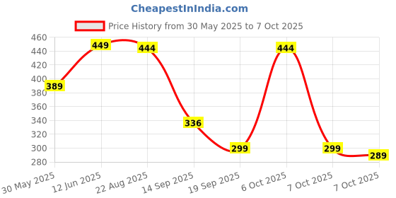 myntra.com Moda Rapido Men Solid Tailored Regular Fit Formal Trousers moda rapido Price History Graph from 30 May 2025 to 7 Oct 2025