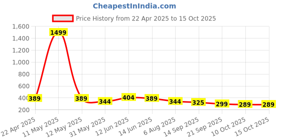 myntra.com Moda Rapido Men Solid Tailored Trousers moda rapido Price History Graph from 22 Apr 2025 to 14 Oct 2025
