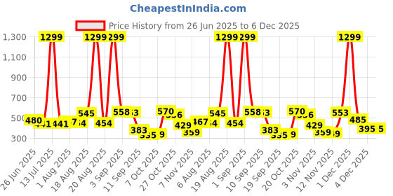 myntra.com Moda Rapido Men Solid Tapered Fit Mid-Rise Clean Look No Fade Stretchable Jeans moda rapido Price History Graph from 26 Jun 2025 to 5 Dec 2025