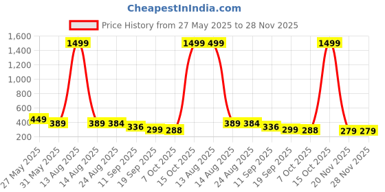 myntra.com Moda Rapido Men Solid Textured Tailored Trousers moda rapido Price History Graph from 27 May 2025 to 28 Nov 2025