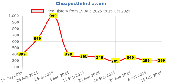 myntra.com Moda Rapido Men Solid Training Shorts moda rapido Price History Graph from 19 Aug 2025 to 15 Oct 2025