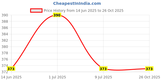 myntra.com Moda Rapido Men Solid V-Neck Cotton T-shirt moda rapido Price History Graph from 14 Jun 2025 to 26 Oct 2025
