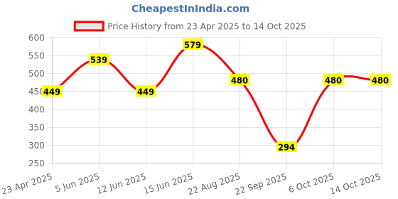 myntra.com Moda Rapido Men Spread Collar Geometric Printed Cotton Casual Shirt moda rapido Price History Graph from 23 Apr 2025 to 4 Oct 2025