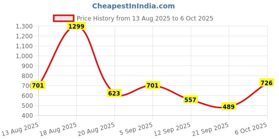 myntra.com Moda Rapido Men Spread Collar Solid Denim Jacket moda rapido Price History Graph from 13 Aug 2025 to 4 Oct 2025