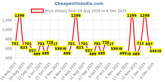 myntra.com Moda Rapido Men Spread Collar Solid Denim Jacket moda rapido Price History Graph from 14 Aug 2025 to 5 Dec 2025