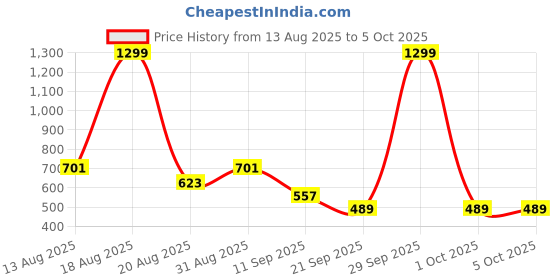myntra.com Moda Rapido Men Spread Collar Solid Denim Jacket moda rapido Price History Graph from 13 Aug 2025 to 4 Oct 2025