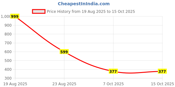 myntra.com Moda Rapido Men Standard Abstract Printed Casual Shirt moda rapido Price History Graph from 19 Aug 2025 to 14 Oct 2025