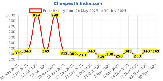 myntra.com Moda Rapido Men Standard Casual Regular Fit Shirt moda rapido Price History Graph from 26 May 2025 to 29 Nov 2025