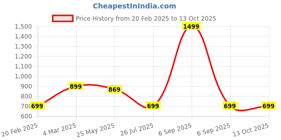 myntra.com Moda Rapido Men Standard Casual Shirt moda rapido Price History Graph from 20 Feb 2025 to 13 Oct 2025