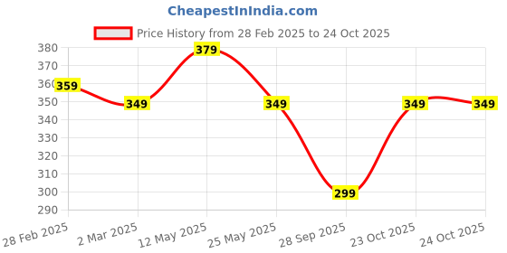 myntra.com Moda Rapido Men Standard Casual Shirt moda rapido Price History Graph from 28 Feb 2025 to 23 Oct 2025