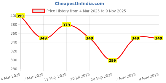 myntra.com Moda Rapido Men Standard Casual Shirt moda rapido Price History Graph from 4 Mar 2025 to 7 Nov 2025