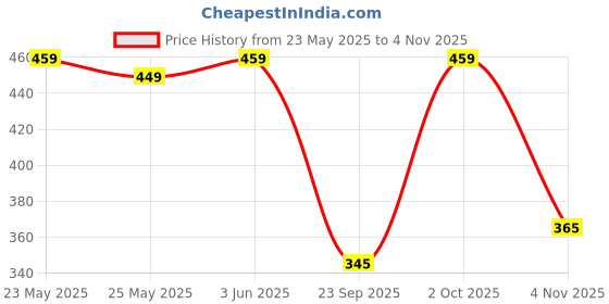 myntra.com Moda Rapido Men Standard Casual Shirt moda rapido Price History Graph from 23 May 2025 to 4 Nov 2025