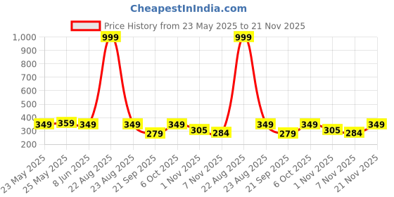 myntra.com Moda Rapido Men Standard Casual Shirt moda rapido Price History Graph from 23 May 2025 to 21 Nov 2025