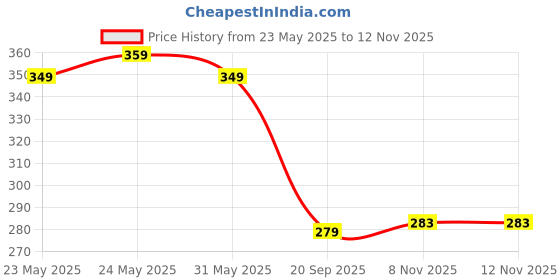 myntra.com Moda Rapido Men Standard Casual Shirt moda rapido Price History Graph from 23 May 2025 to 12 Nov 2025