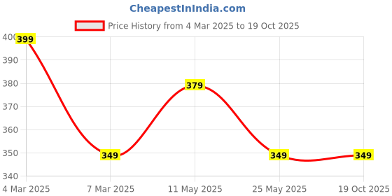 myntra.com Moda Rapido Men Standard Fit Cuban Collar Textured Casual Shirt moda rapido Price History Graph from 4 Mar 2025 to 18 Oct 2025