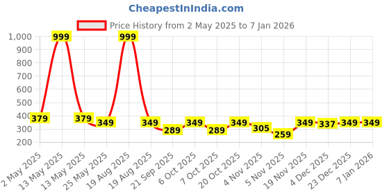 myntra.com Moda Rapido Men Standard Fit Spread Collar Solid Cotton Casual Shirt moda rapido Price History Graph from 2 May 2025 to 5 Jan 2026