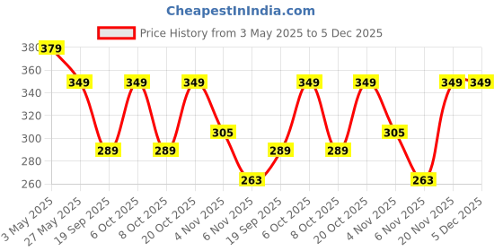 myntra.com Moda Rapido Men Standard Fit Spread Collar Solid Cotton Formal Shirt moda rapido Price History Graph from 3 May 2025 to 5 Dec 2025