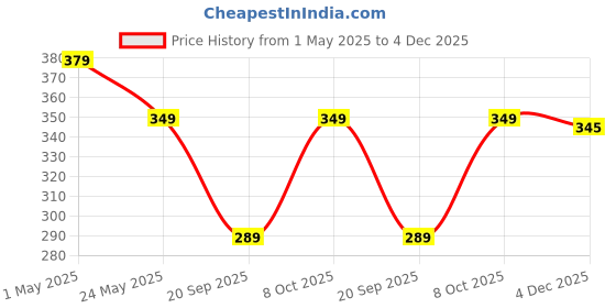 myntra.com Moda Rapido Men Standard Fit Spread Collar Solid Cotton Formal Shirt moda rapido Price History Graph from 1 May 2025 to 4 Dec 2025