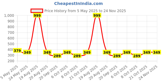 myntra.com Moda Rapido Men Standard Fit Spread Collar Solid Cotton Formal Shirt moda rapido Price History Graph from 5 May 2025 to 24 Nov 2025